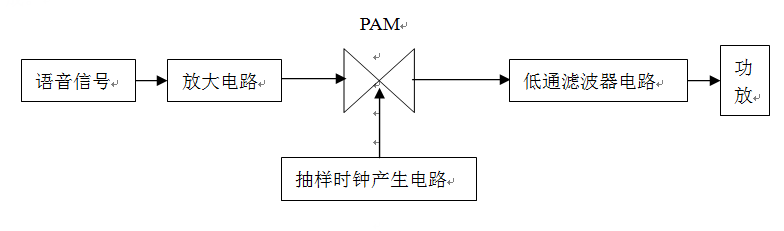 脈沖振幅調(diào)制電路原理框圖