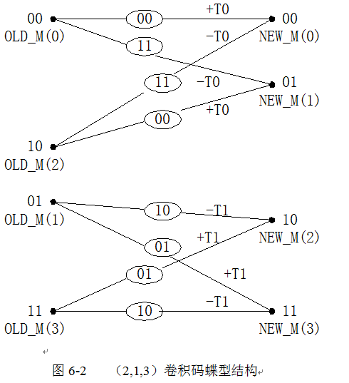 卷積碼蝶型結(jié)構(gòu)