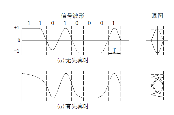 無失真及有失真時(shí)的波形及眼圖