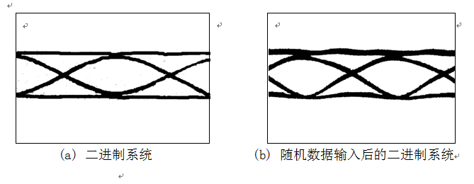 實(shí)驗(yàn)室理想狀態(tài)下的眼圖