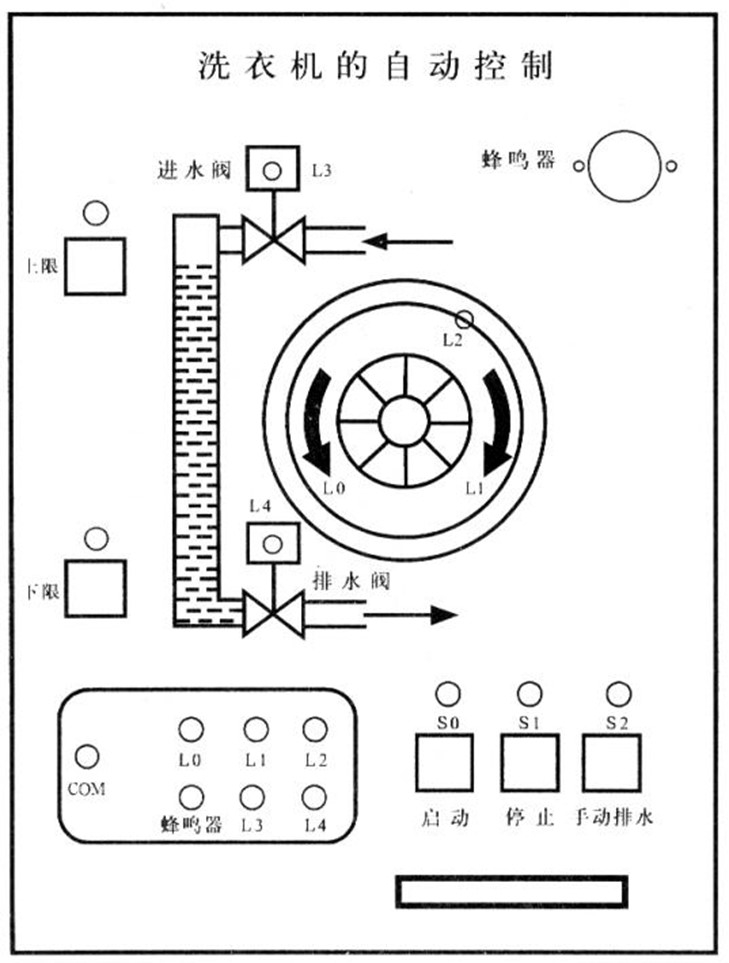 洗衣機自動控制演示版