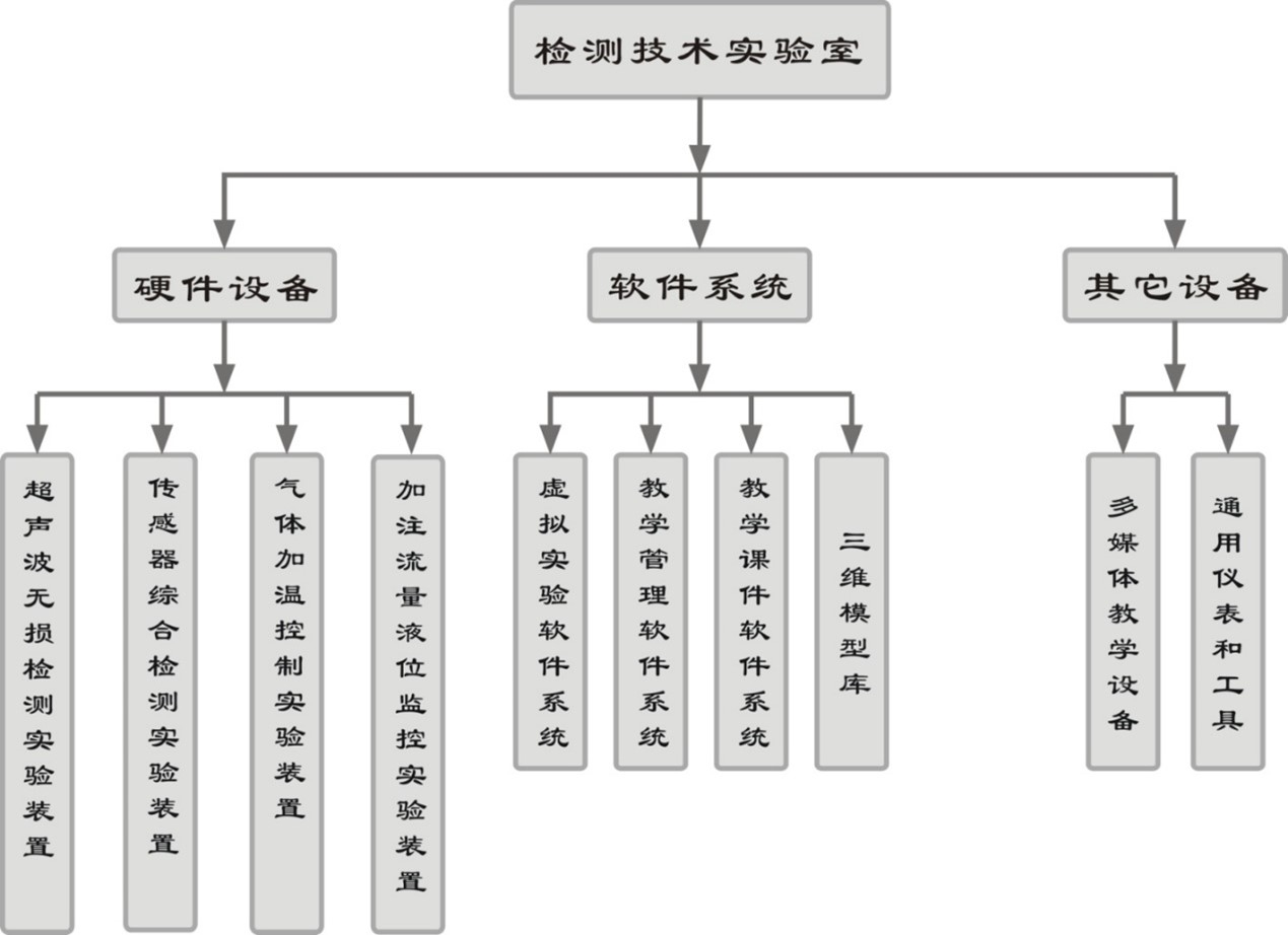 實(shí)驗(yàn)室總體組成示意圖