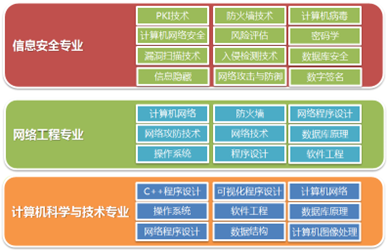 信息安全實(shí)驗(yàn)室課程
