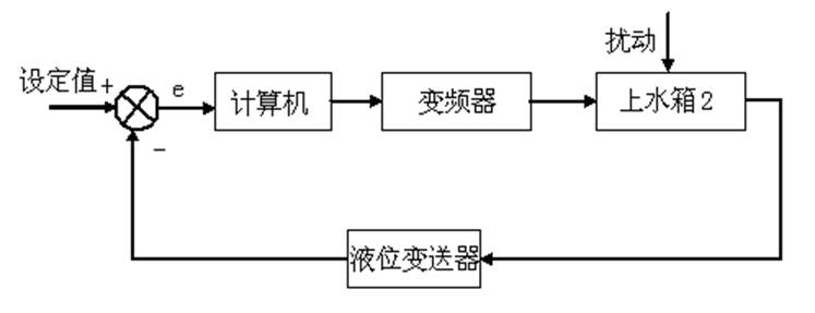 單容水箱液位過程控制原理圖